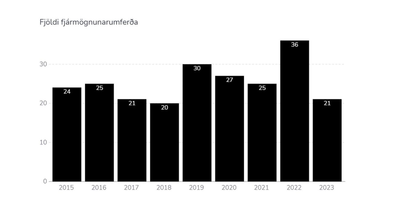 Skarpur samdráttur í fjármögnun nýsköpunar