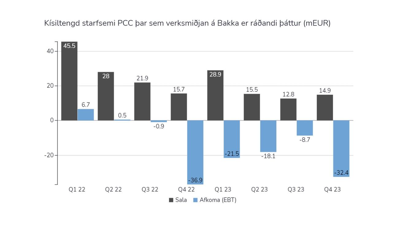 Kísilverið á Bakka tapaði meira en tólf milljörðum í fyrra