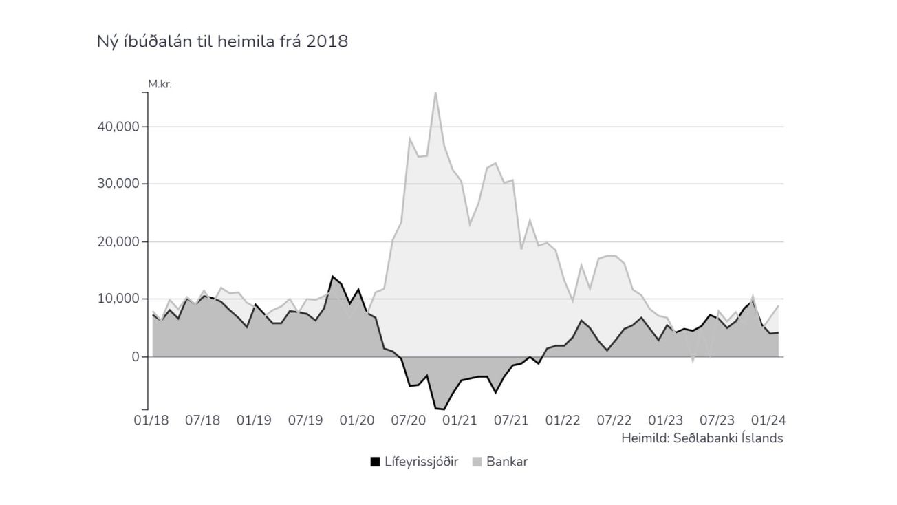 Skyndileg gagnsókn banka á lánamarkaði