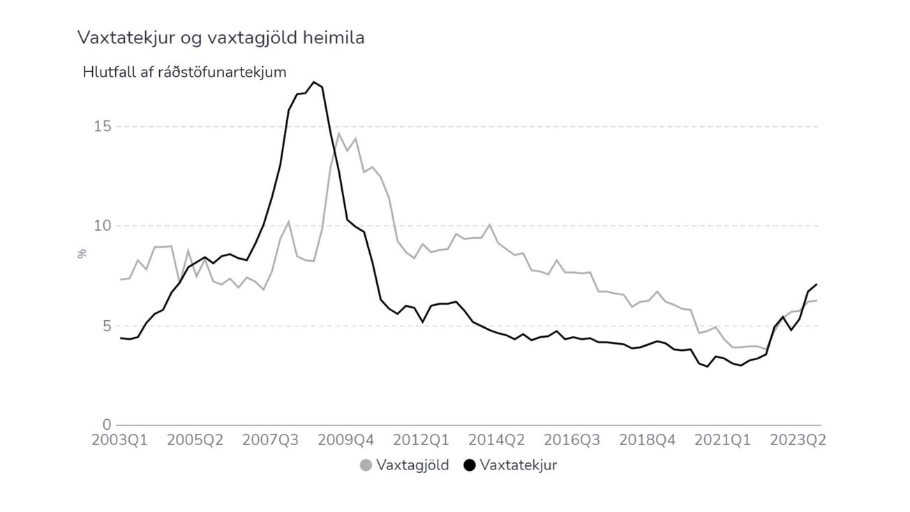 Vaxtatekjur heimilanna og jaðarkenningar á Wall Street