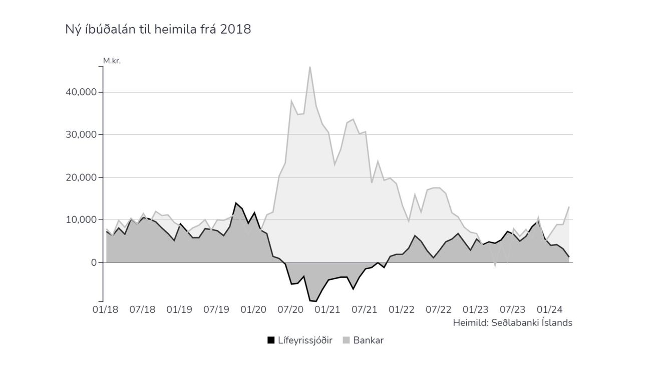 Myndrit vikunnar: Lífeyrissjóðir hverfa af íbúðalánamarkaði