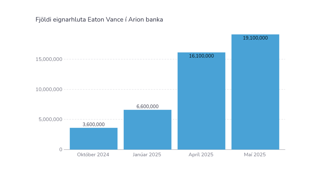 Eaton Vance heldur áfram að byggja upp stöðu í Arion