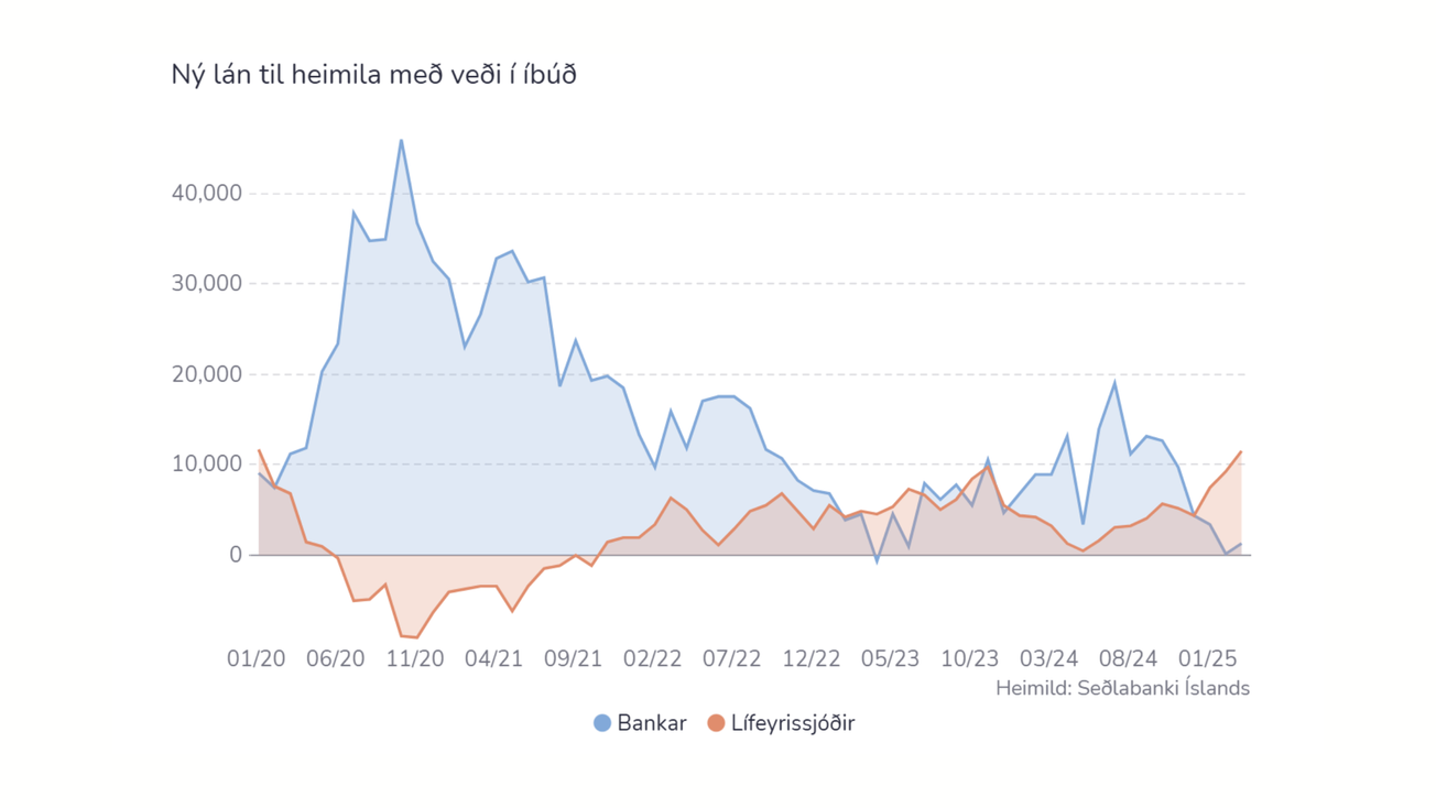 Lánastarfsemi lífeyrissjóða nær fimm ára hámarki