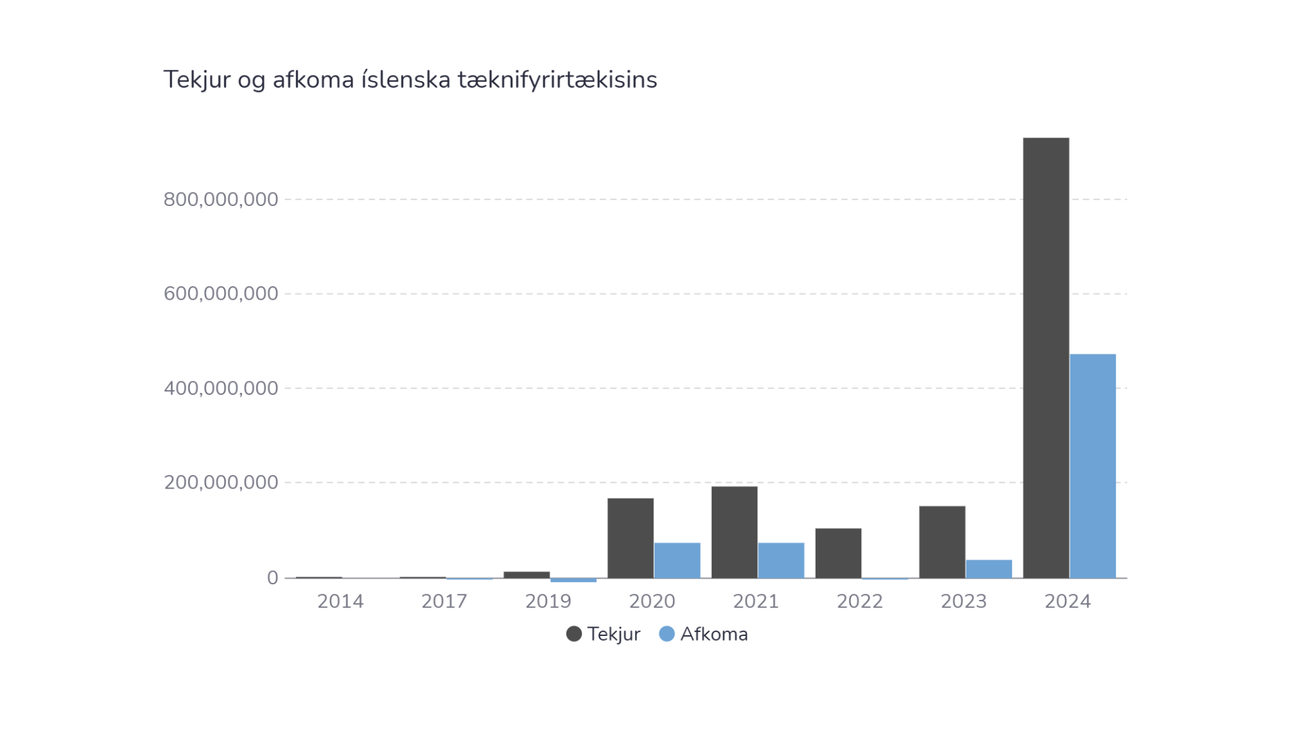 Íslenskt tæknifyrirtæki með þrettánfaldan hagnað eftir fáheyrðan vöxt í fyrra