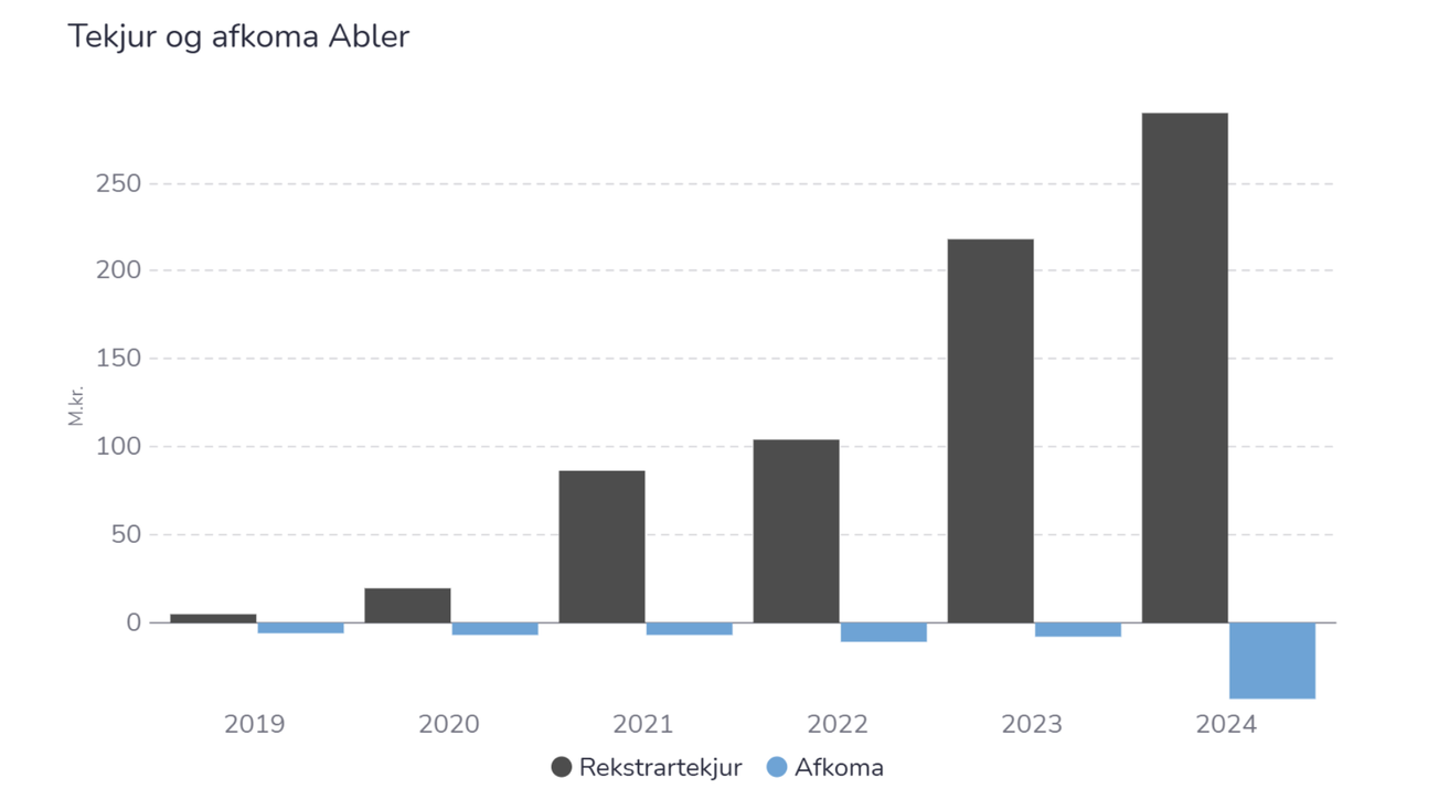 Vaxtarsprotinn Abler hélt áfram að vaxa