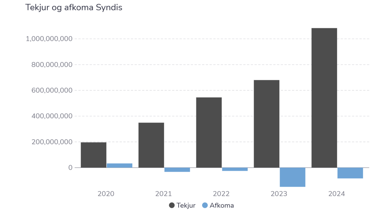 Fimmtíu prósenta vöxtur hjá Syndis í aðdraganda útrásar