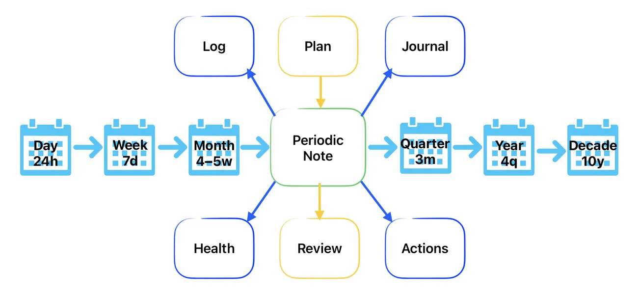 Life Calendar and Daily Startup