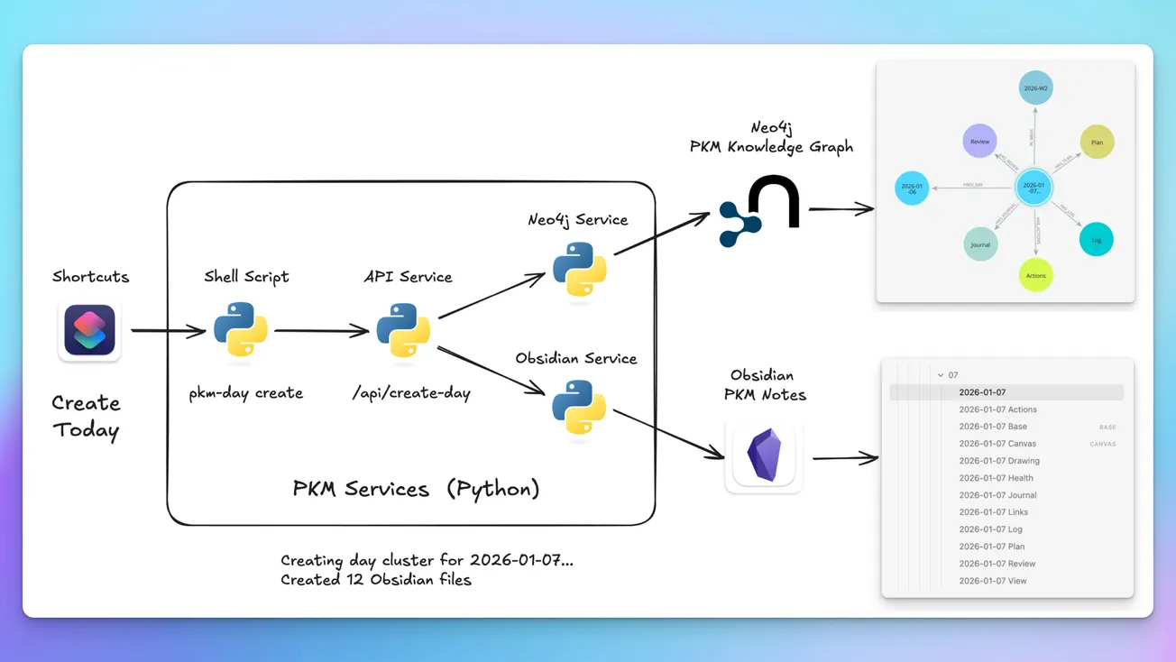 Experiment: I will use a Day cluster in Obsidian for 5 workdays