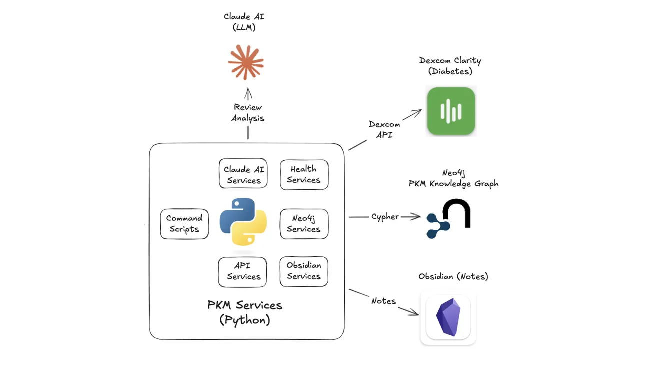 AI Diabetes Coach — System Architecture