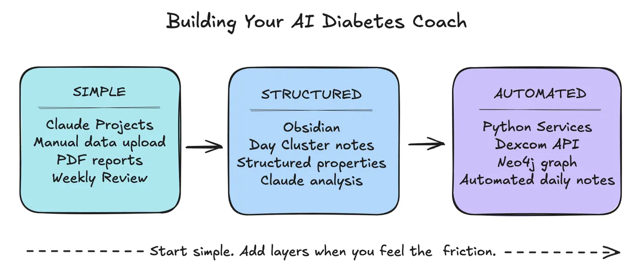 🔧 AI Diabetes Coach — Build Your Own