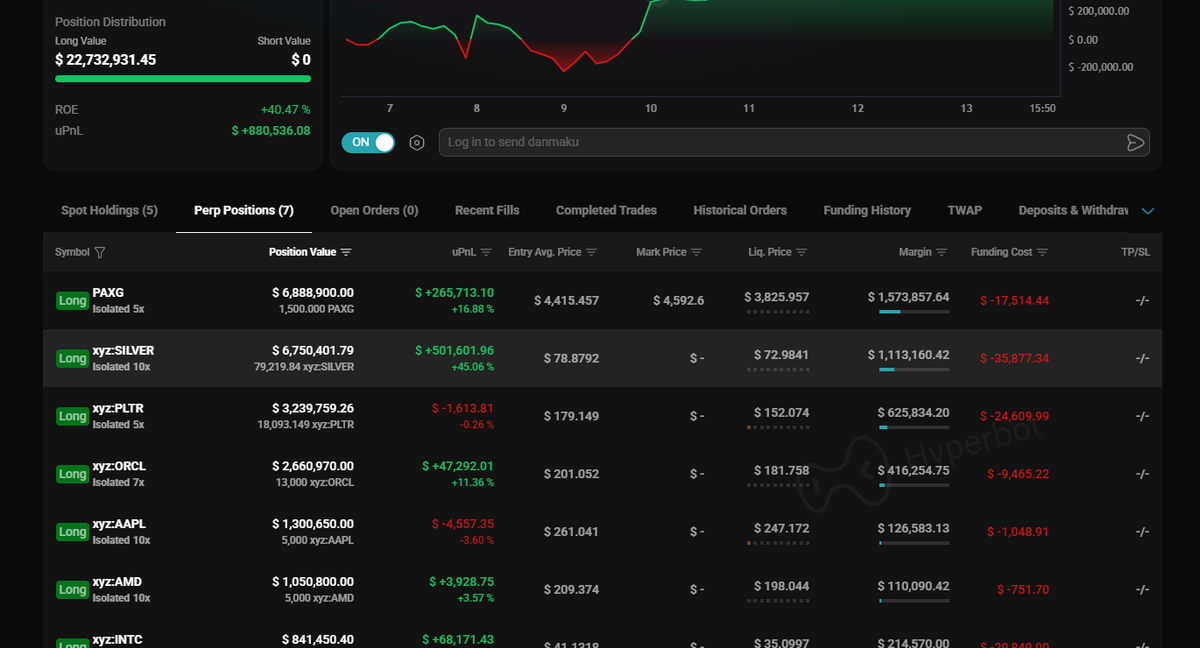 On-Chain Macro Mastery: Decoding the $750k Gold & Silver "Long" by Hyperliquid Whale 0x8945