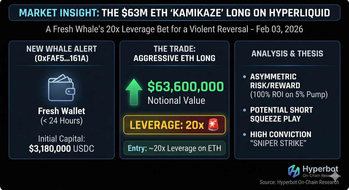 Market Insight: A $3.18 Million "Kamikaze" Bet? Mystery Whale Opens $63M ETH Long with 20x Leverage for a Violent Reversal