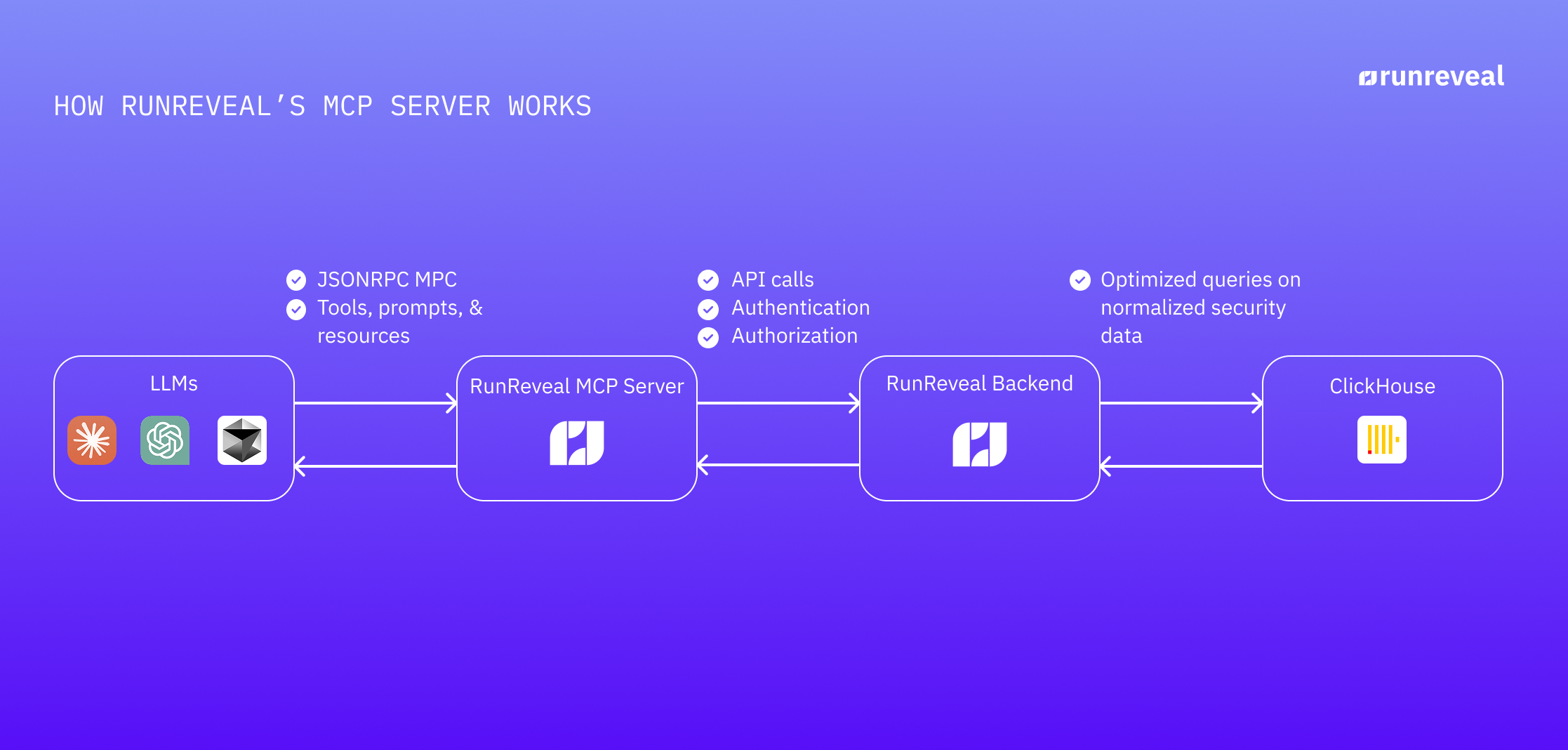 An overview of how RunReveal's MCP server works