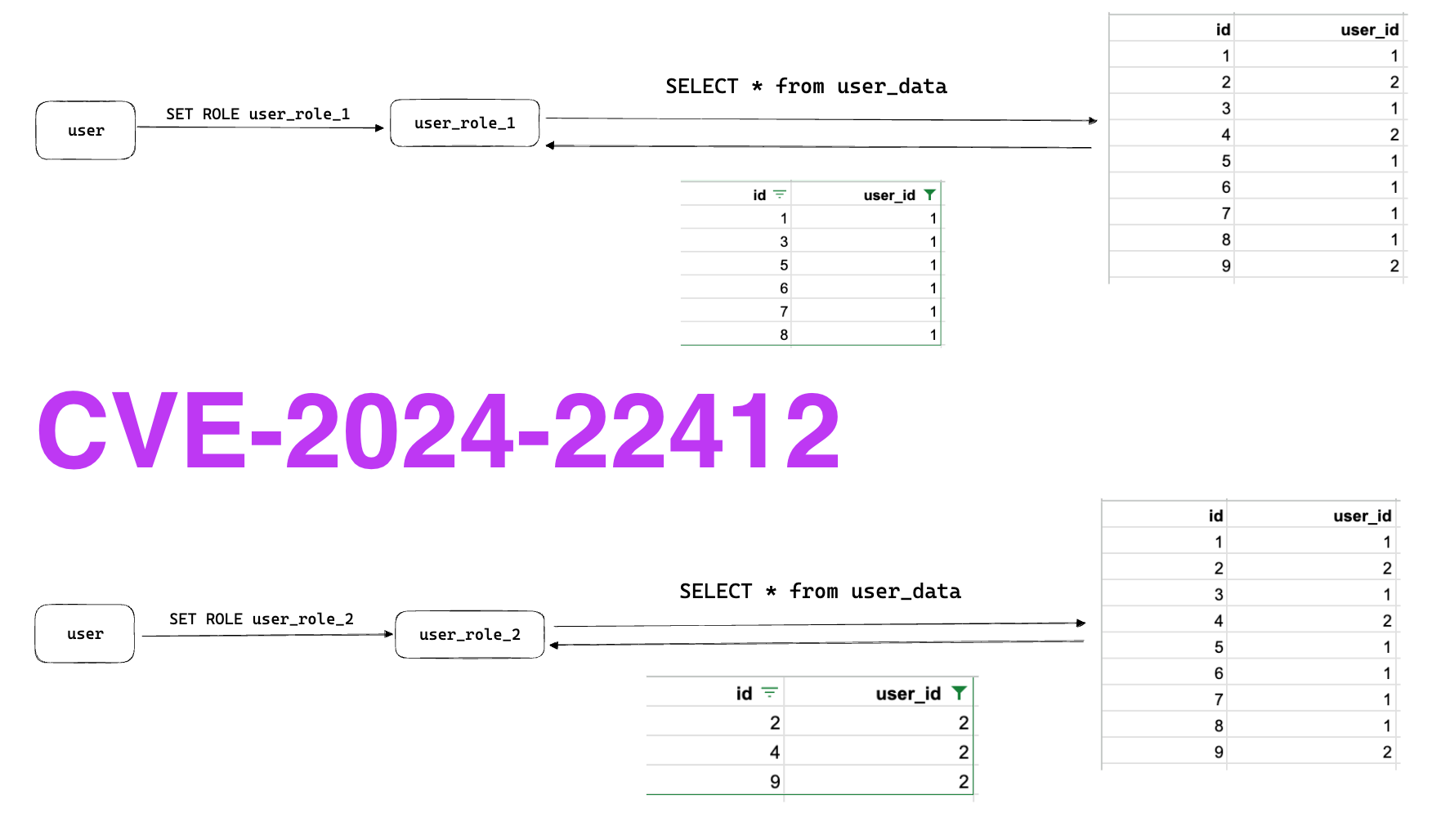 CVE-2024-22412 - Behind the bug, a classic caching problem in the ClickHouse query cache