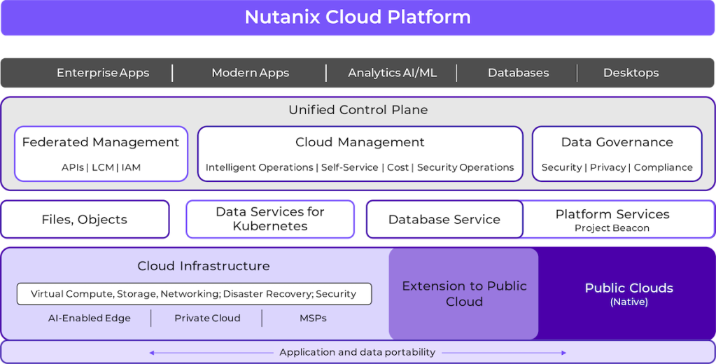 Nutanix Cloud Platform