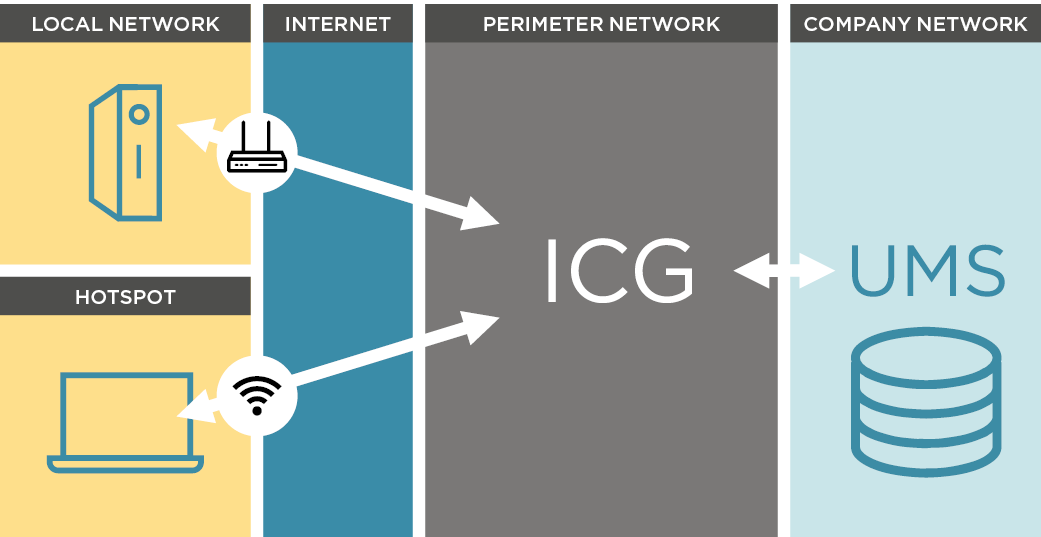 igel_cloud_gateway_topology_dmz
