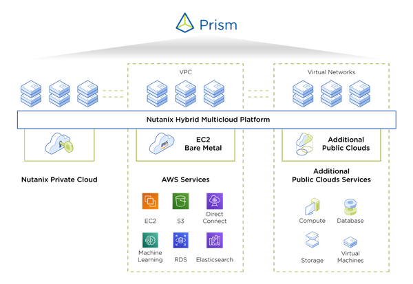 Spinning up a Nutanix Cluster in the Cloud - Nutanix Clusters on AWS