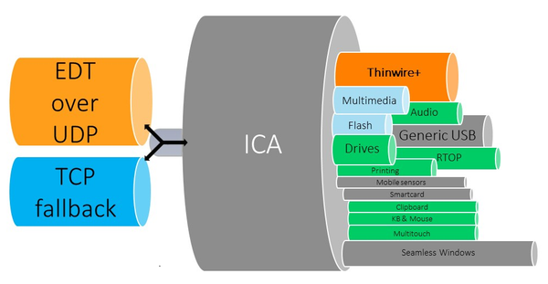 Improve the User Experience with Citrix Adaptive Transport - How to make EDT work again on the latest Citrix Gateway and ADC 13.0 release