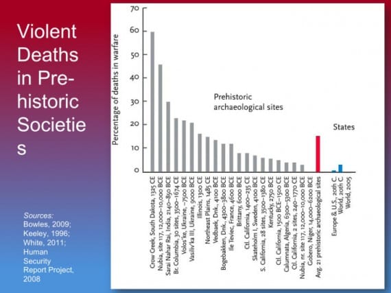 Sourece: The Better Angels of Our Nature by Steven Pinker