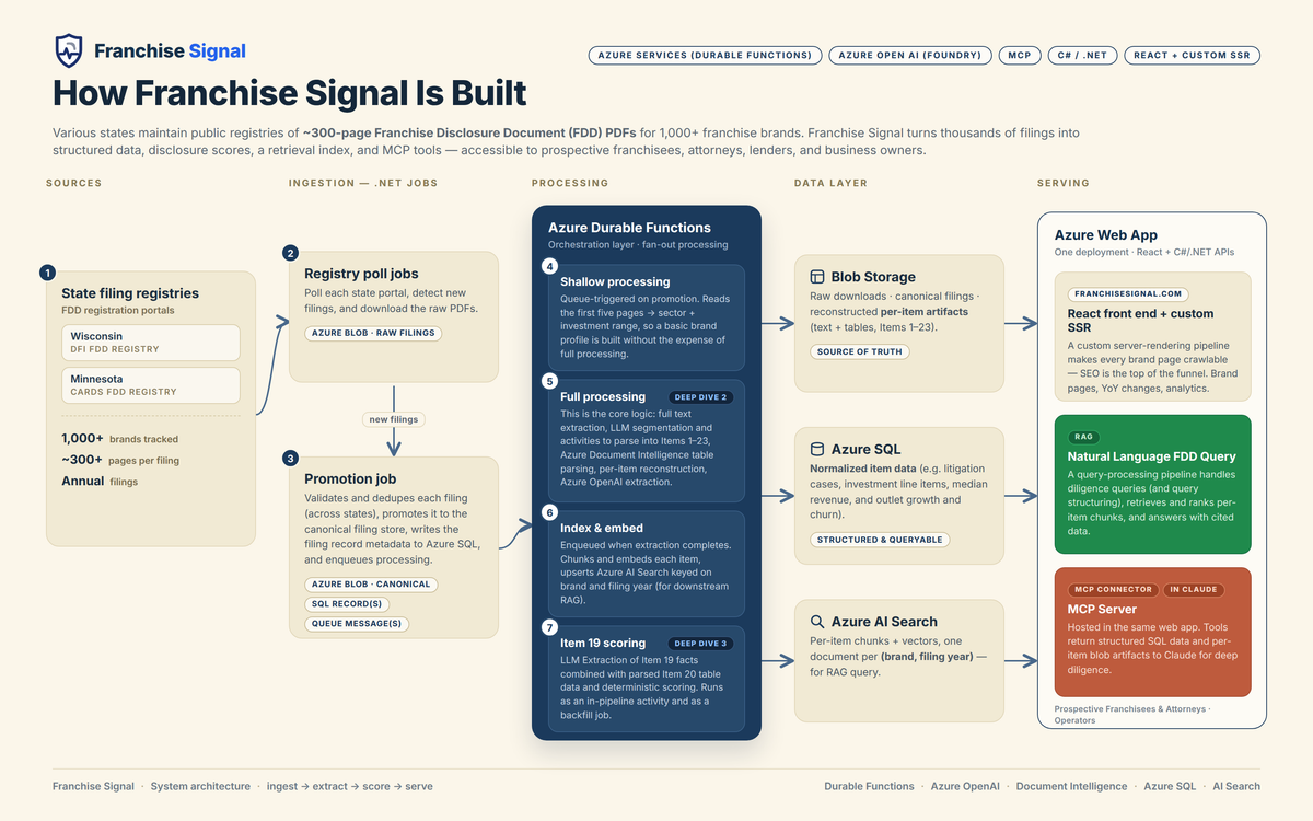 Turning 300-Page Legal PDFs into a Data Product: the Franchise Signal Architecture