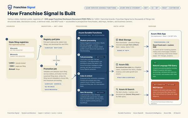 Turning 300-Page Legal PDFs into a Data Product: the Franchise Signal Architecture