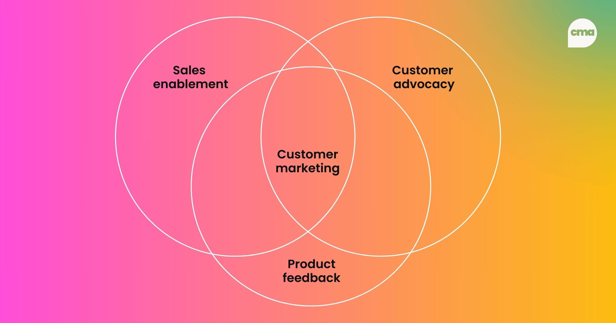 Customer marketing