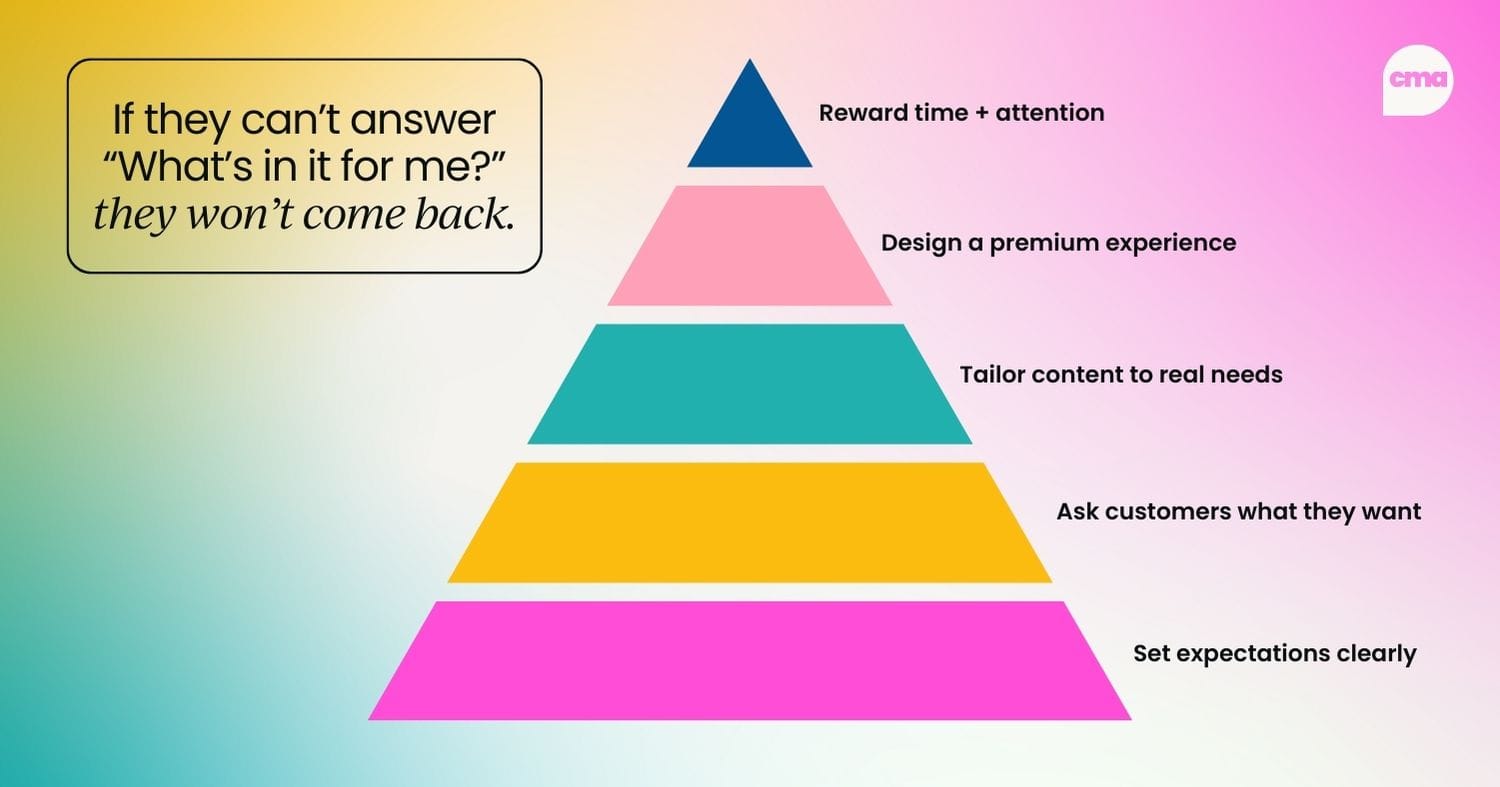 Pyramid diagram titled “Deliver Clear, Tangible Value.” From bottom to top, five layers of priorities: set expectations, ask what customers want, tailor content, design a premium experience, and reward their time. Visual shows hierarchy to emphasize foundational planning.