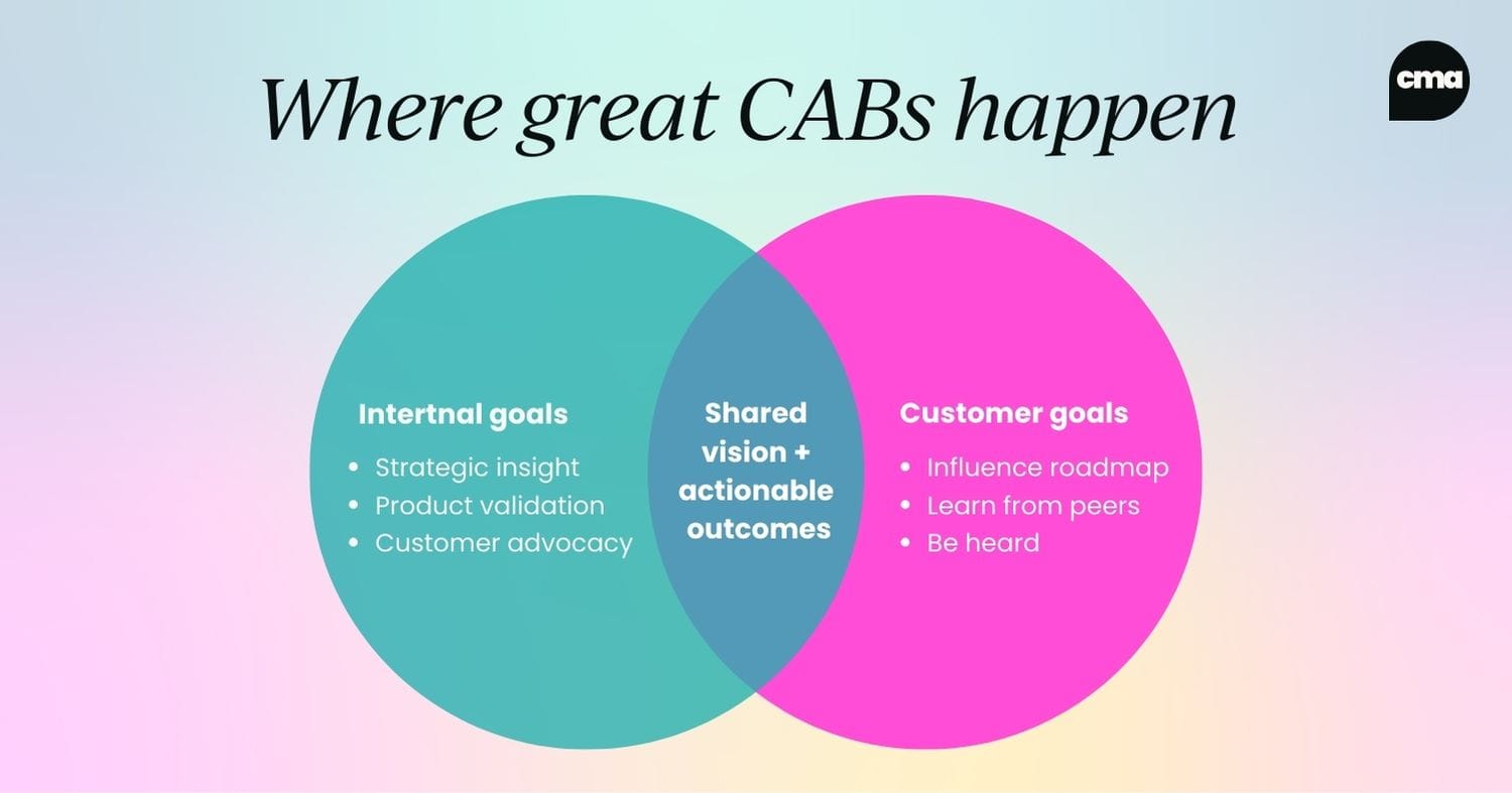 Venn diagram titled “Great CABs Happen at the Center of This Overlap.” Left circle represents internal goals: strategic insight, product validation, and advocacy. Right circle represents customer goals: roadmap influence, peer learning, and being heard. The overlap highlights shared vision and actionable outcomes.