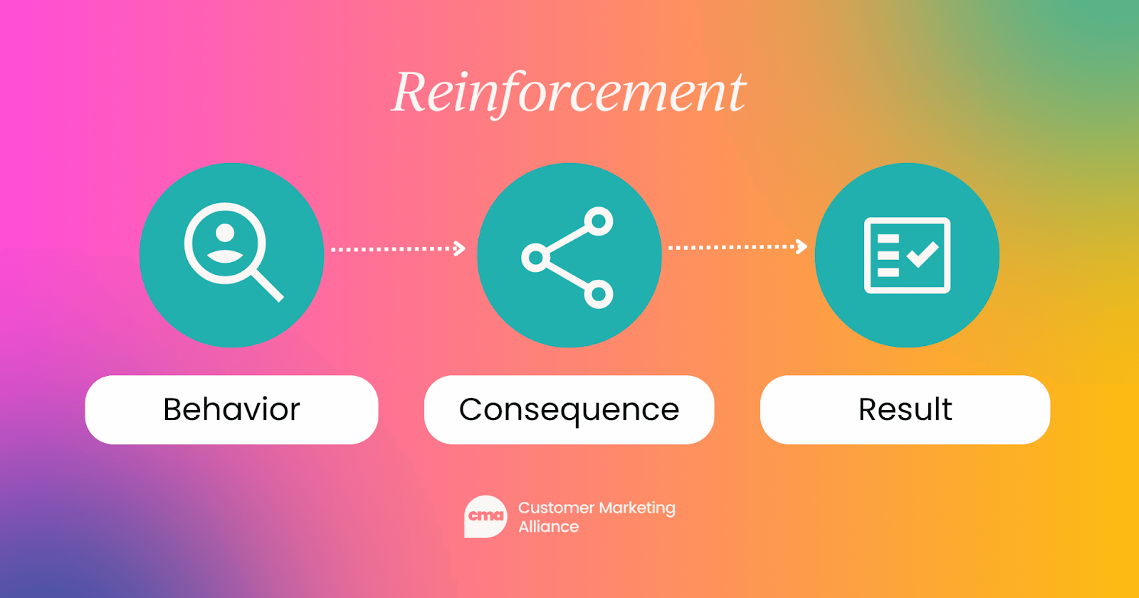 Reinforcement
