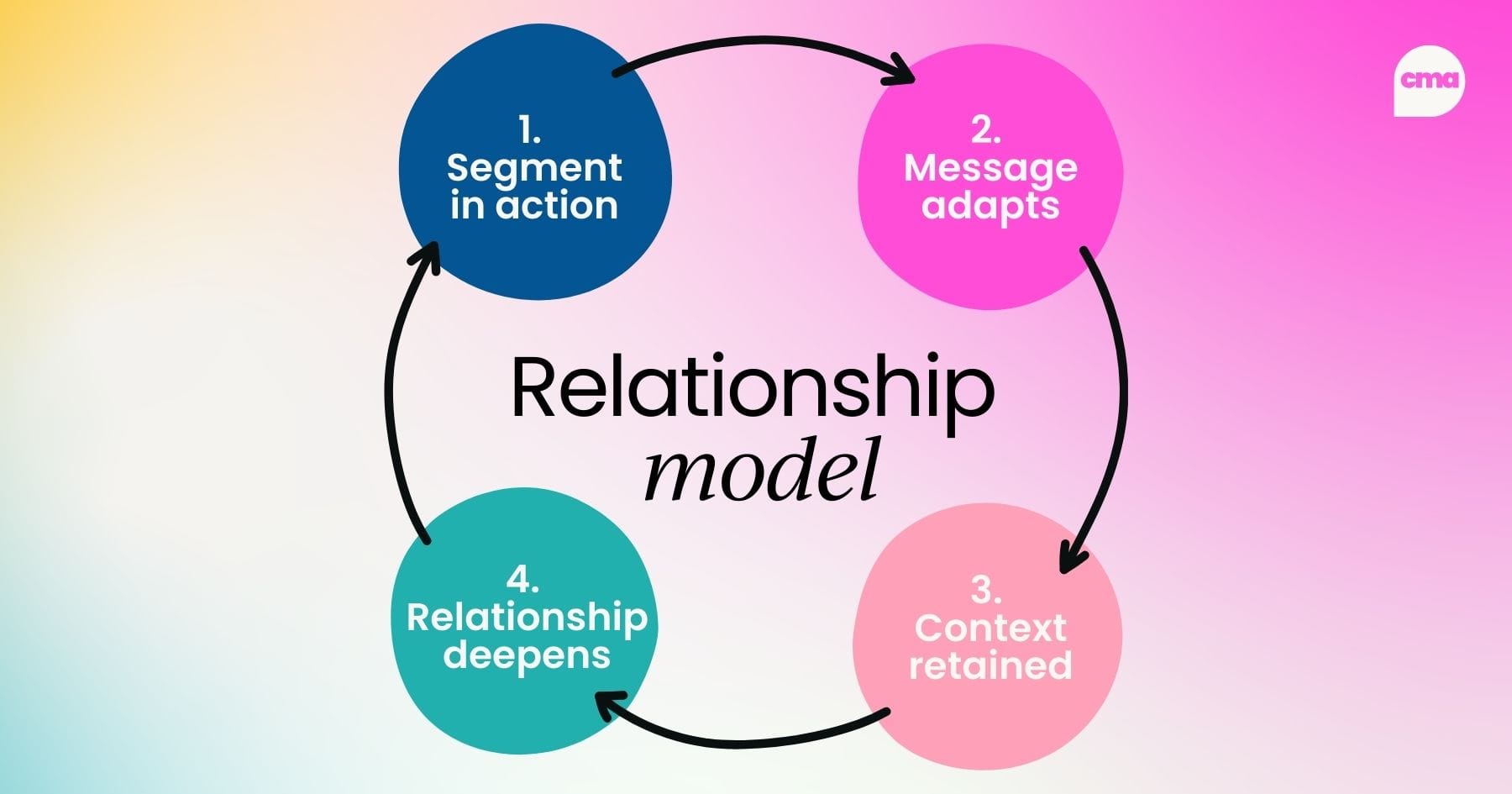 Relationship model: 1.  Segment in action 2.  Message adapts 3.  Context retained 4.  Relationship deepens
