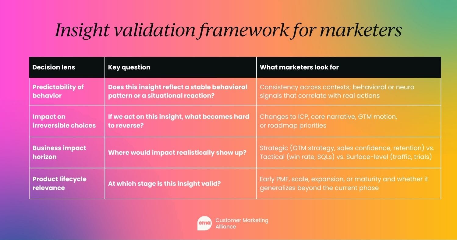 Decision lens	Key question	What marketers look for Predictability of behavior	Does this insight reflect a stable behavioral pattern or a situational reaction?	"Consistency across contexts; behavioral or neuro signals that correlate with real actions" Impact on irreversible choices	"If we act on this insight, what becomes hard to reverse?"	"Changes to ICP, core narrative, GTM motion,  or roadmap priorities" Business impact horizon	Where would impact realistically show up?	"Strategic (GTM strategy, sales confidence, retention) vs. Tactical (win rate, SQLs) vs. Surface-level (traffic, trials)" Product lifecycle relevance	At which stage is this insight valid?	"Early PMF, scale, expansion, or maturity and whether it generalizes beyond the current phase"  Insight validation framework for marketers