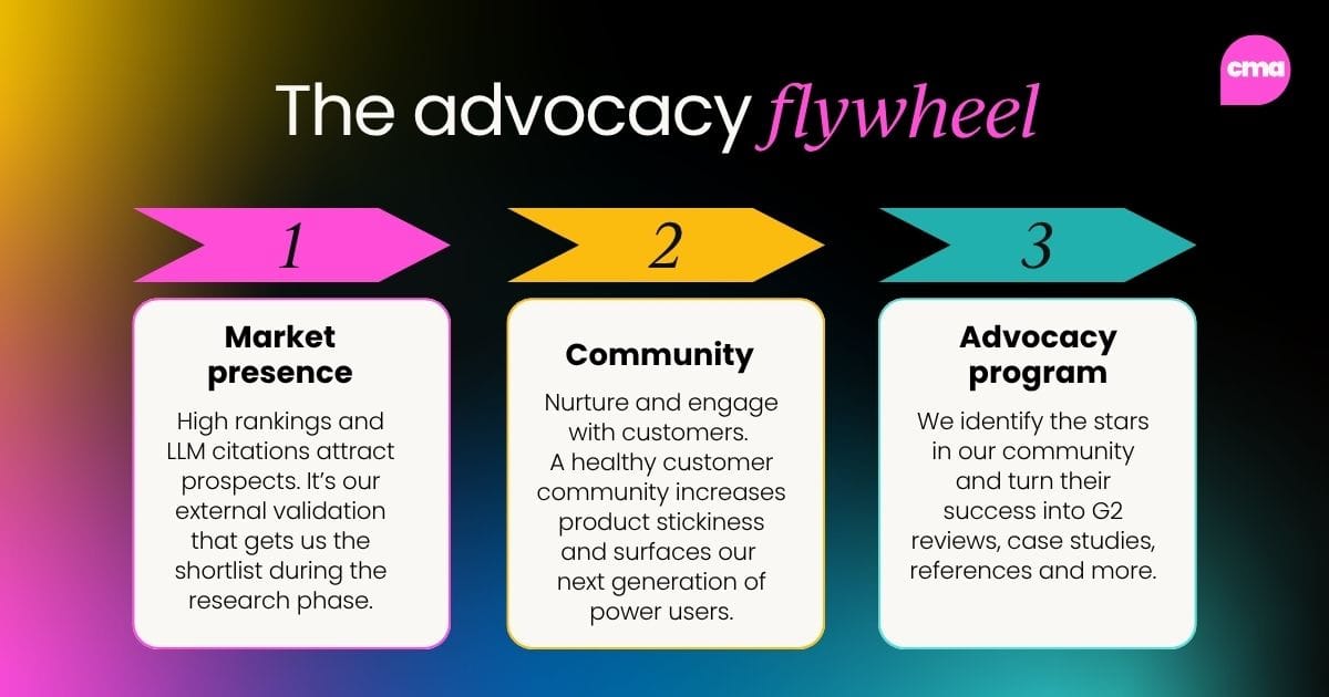 The advocacy flywheel: 1) Market presence: High rankings and LLM citations attract prospects. It’s our external validation that gets us the shortlist during the research phase. 2) Community: Nurture and engage with customers. A healthy customer community increases product stickiness and surfaces our next generation of power users. 3) Advocacy program: We identify the stars in our community and turn their success into G2 reviews, case studies, references and more.