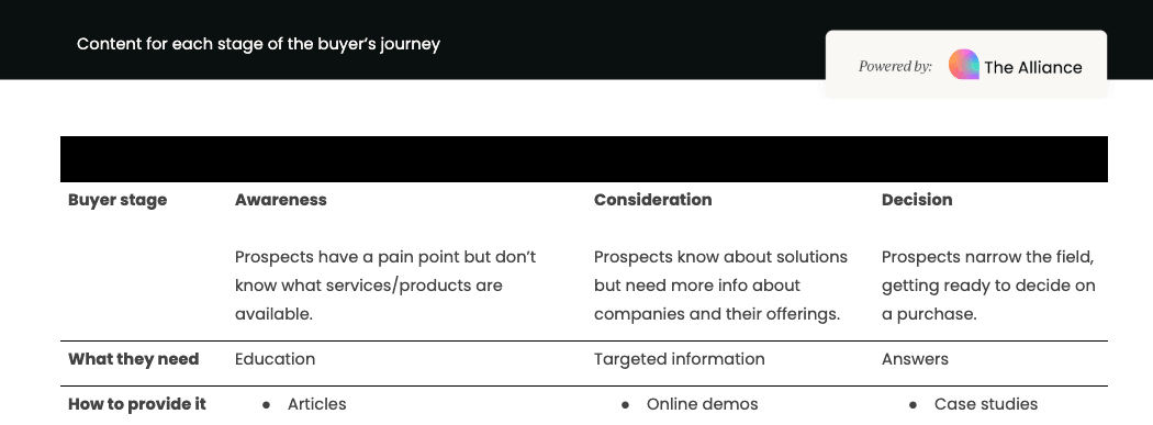 Content for each stage of the buyer's journey