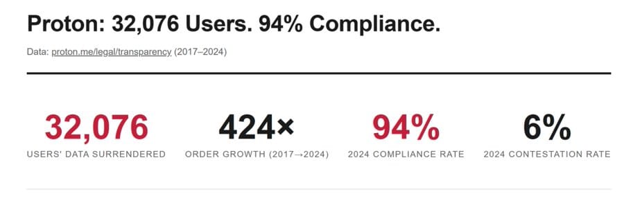 Proton's compliance numbers