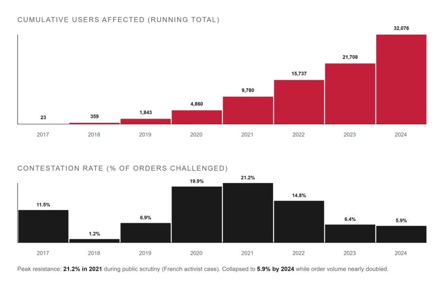 Cumulative Users Affected vs Contestation Rate