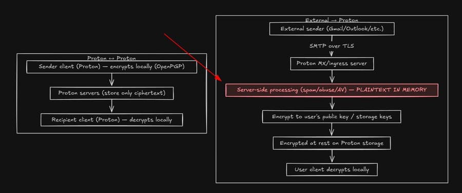 Proton admits briefly seeing email contents