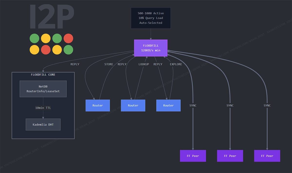 How I2P Floodfill Routers Maintain Anonymous Network Databases Under Massive Peer Churn