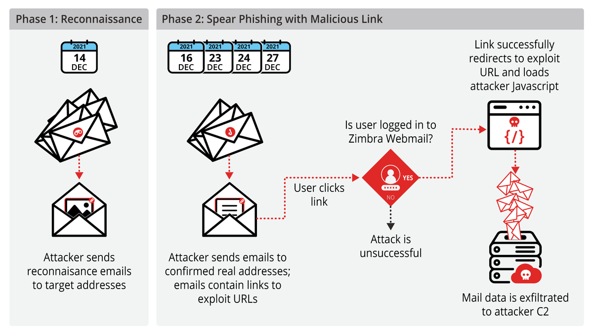 Hackers Exploit Zimbra Zero-Day via iCalendar Files