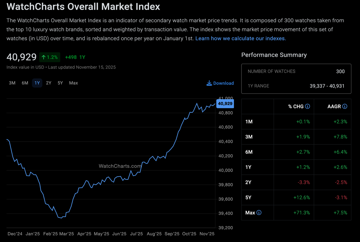 WatchCharts Overall Market Index Climbs to Yearly High as 2025 Rally Strengthens
