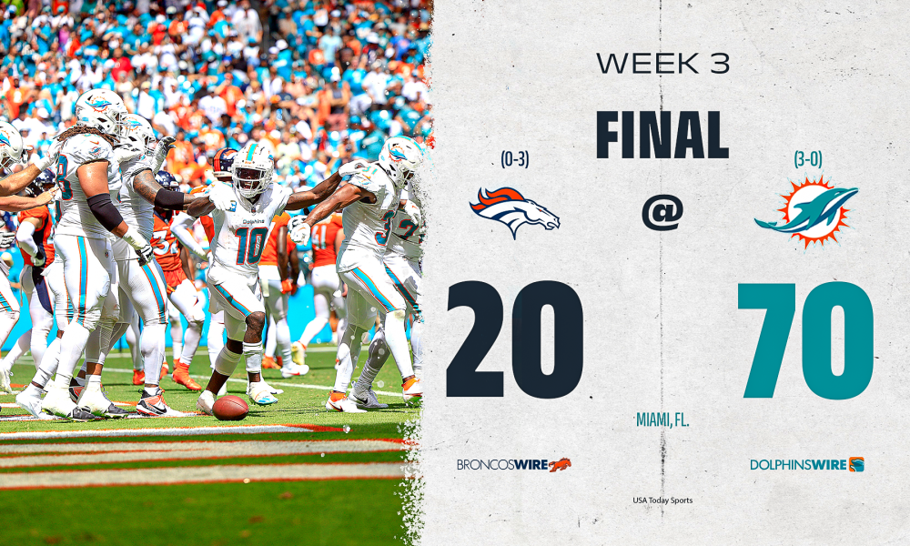 NFL: Twitter reacts to Broncos' 70-20 loss to Dolphins in Week 3