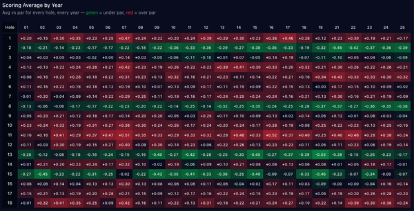 The First Nine at Augusta: Hole-by-Hole Data From the Last 25 Years