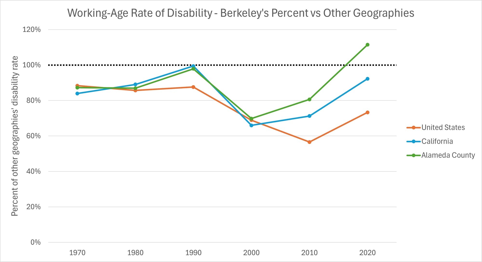 A graph of working age rate of disability – Berkeley's % versus other geographies. Compared to the US, California, and Alameda County, Berkeley was always below 100% and reached as low as 57% for the US in 2010. It has a higher rate than Alameda County in 2020, and that's the only data point above 100%.