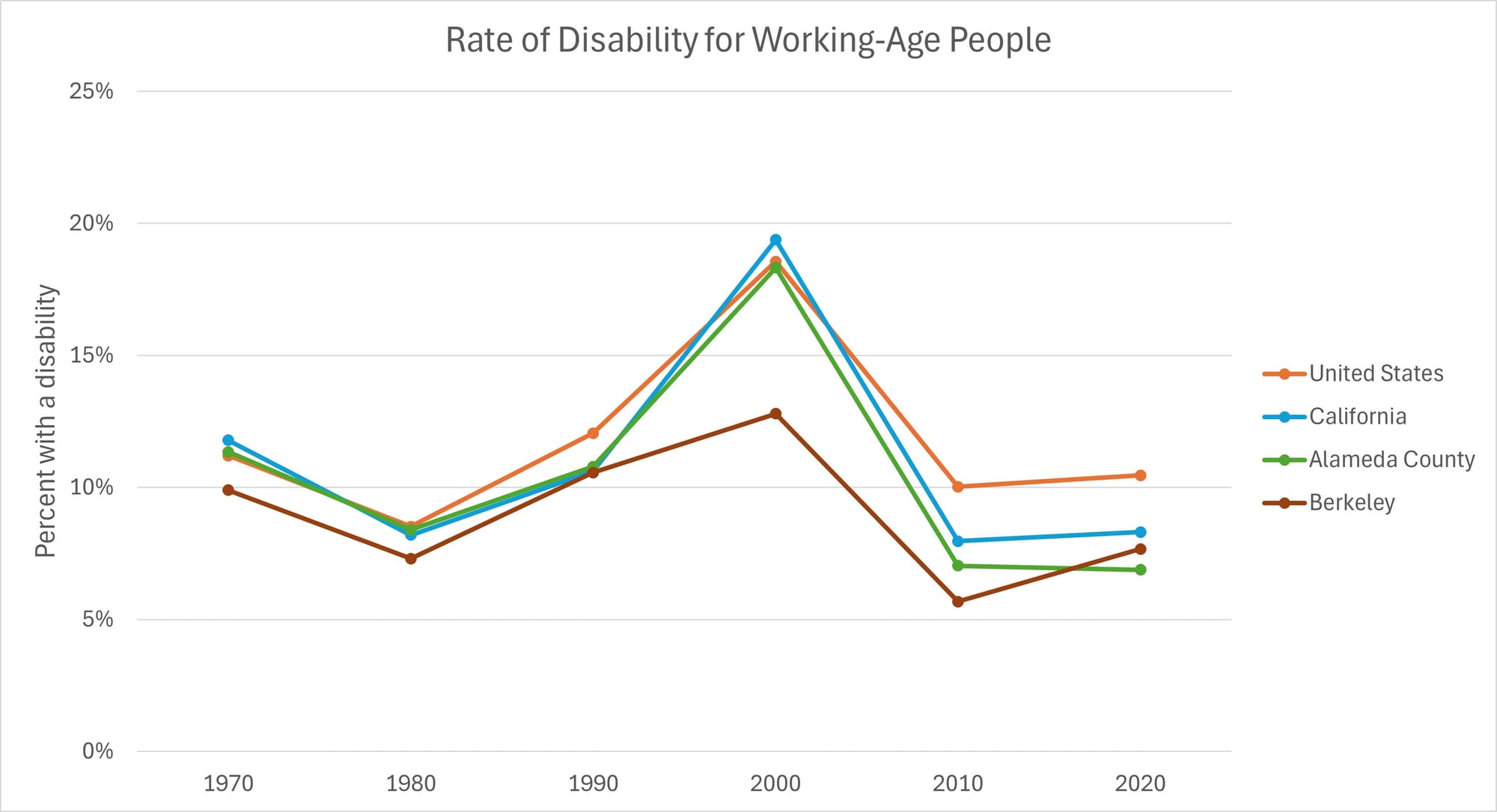Rate of disability for working age people in the United States, California, Alameda County and Berkeley, CA. The lines move in the same direction most decades, but Berkeley is consistently lower than the other geographies.