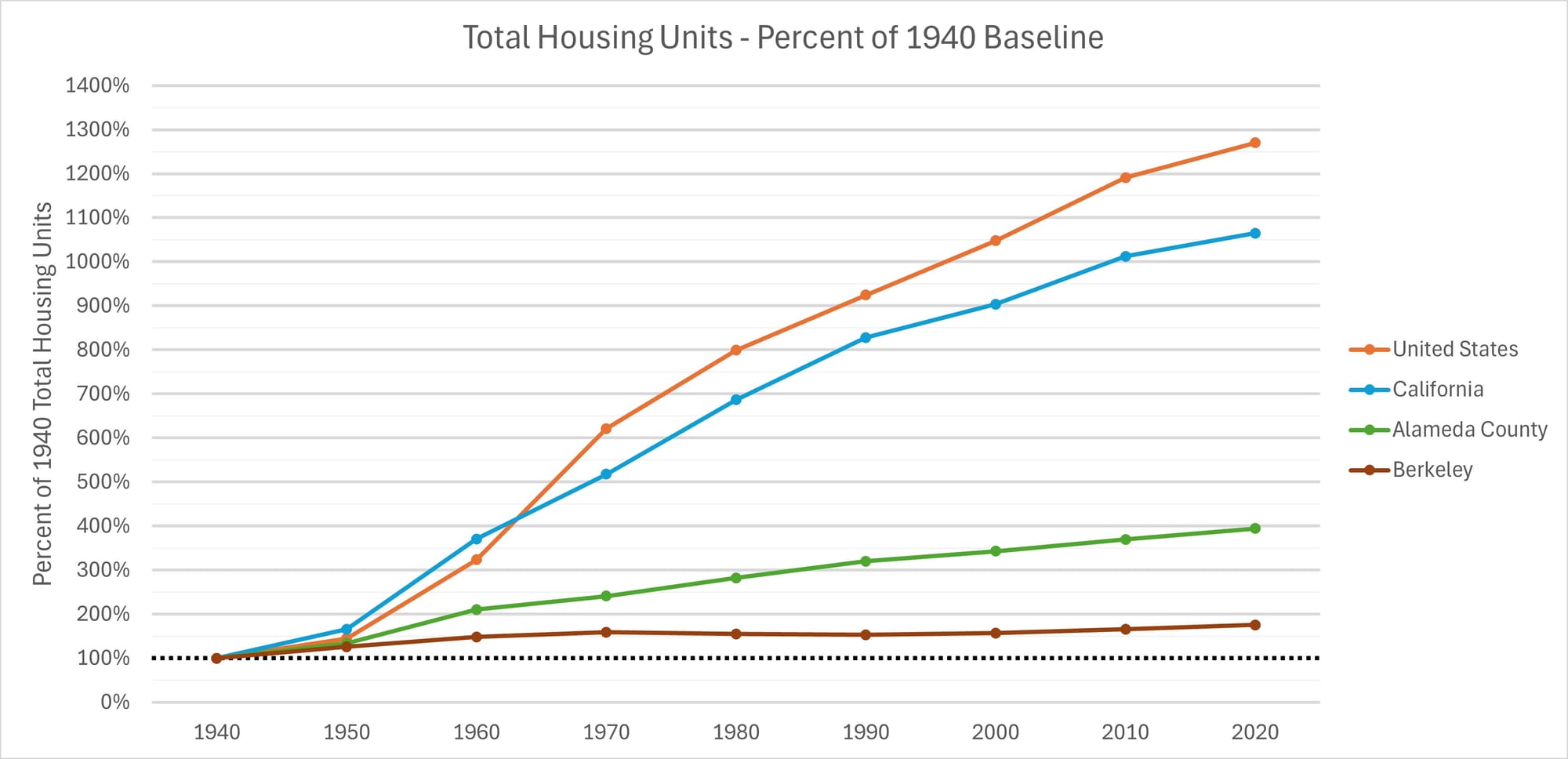 A graph showing total housing units as a % of the 1940 baseline for the United States, California, Alameda County, and Berkeley. Berkeley grew to 175% of its 1940 housing stock by 2020, Alameda County reached 400%, and the US and California are both over 1000%.