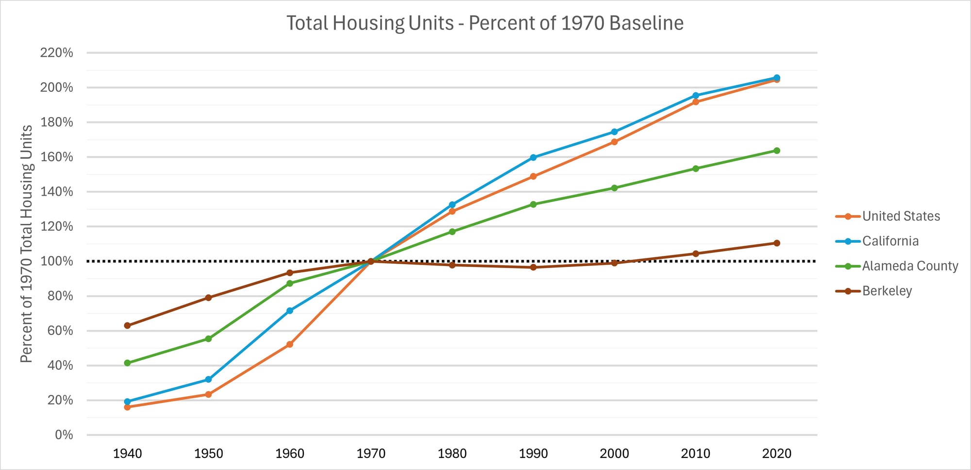 A graph showing total housing units as a % of the 1970 baseline for the United States, California, Alameda County, and Berkeley. The US, California and Alameda County all trend upward every decade. Berkeley drops slightly from 1970-1990 before slowly climbing back up