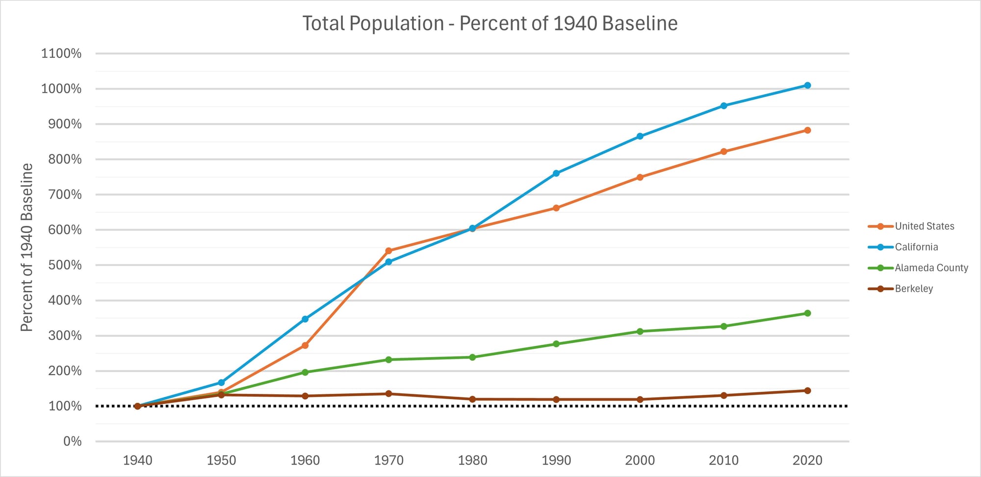 A graph showing total population as a % of the 1940 baseline for the United States, California, Alameda County, and Berkeley. Berkeley didn't even reach 150% of 1940 population by 2020; Alameda County reached almost 400%; the US reached almost 900% in California is just over 1000%