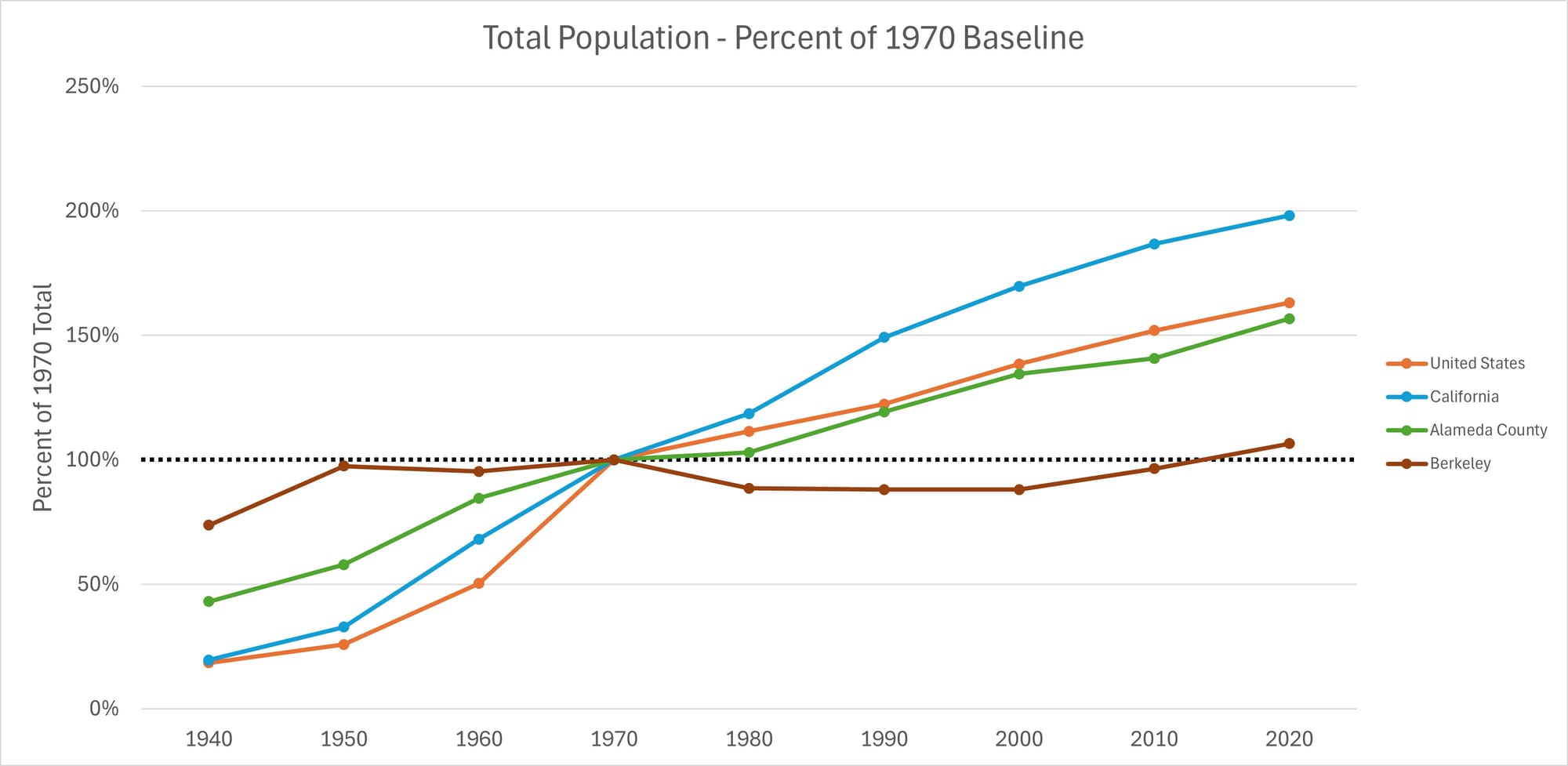 A graph showing the total population as a % of 1970 baseline for the United States, California, Alameda County, and Berkeley. Berkeley's population drops to just under 90% of the 1970 total from 1980-2000, then barely makes it above 1970 by 2020. The other geographies have a gradual climb to somewhere between 50% to 100% growth from 1970-2020