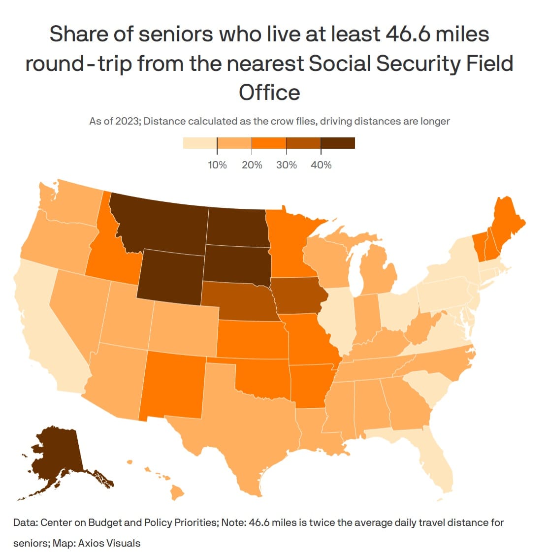 Share of seniors who drive at least 46.6 miles round-trip from the nearest Social Security field office. As of 2023, distance calculated as the crow flies, driving distances are longer. Map of the US with states broken up by color, from under 10% to over 40% of seniors. California, Illinois, and much of the East Coast is under 10%. Wyoming, Montana, the Dakotas and Alaska are over 40%. The other states are somewhere in the middle, with a clear pattern more rural states have longer drive distances.