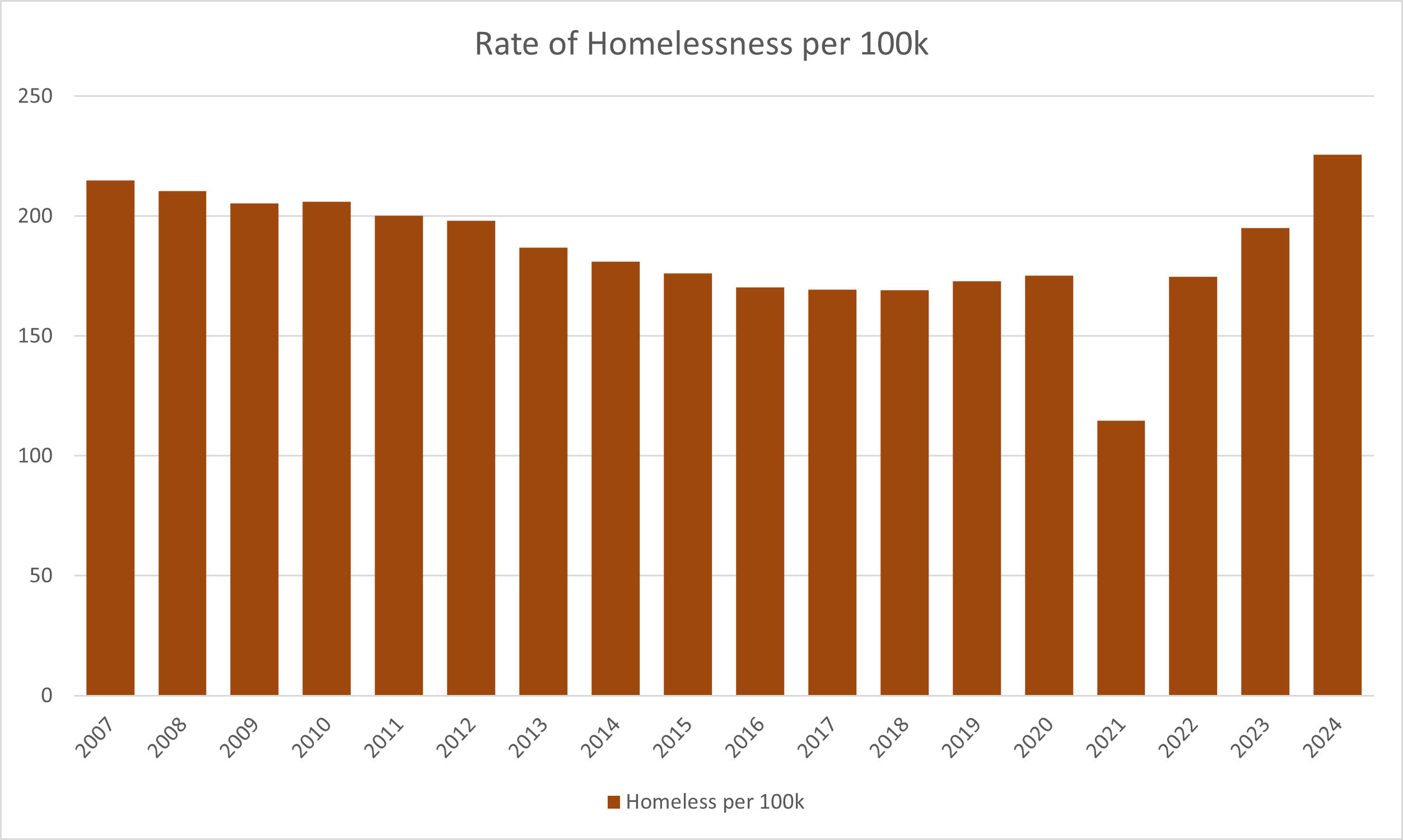 Total rate of homelessness per 100,000 population, bargraph.