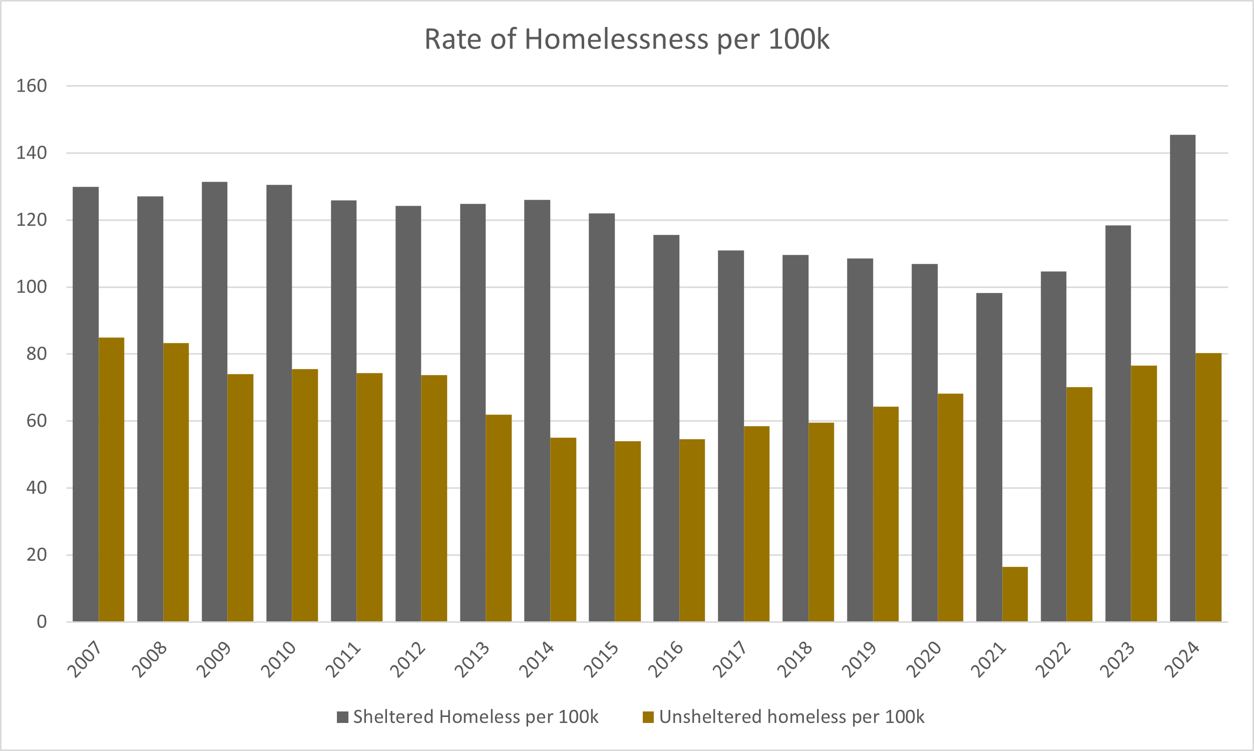 Rate of homeless per 100 K population, from 2007-2024. Parallel bar graph showing sheltered and unsheltered homeless rates